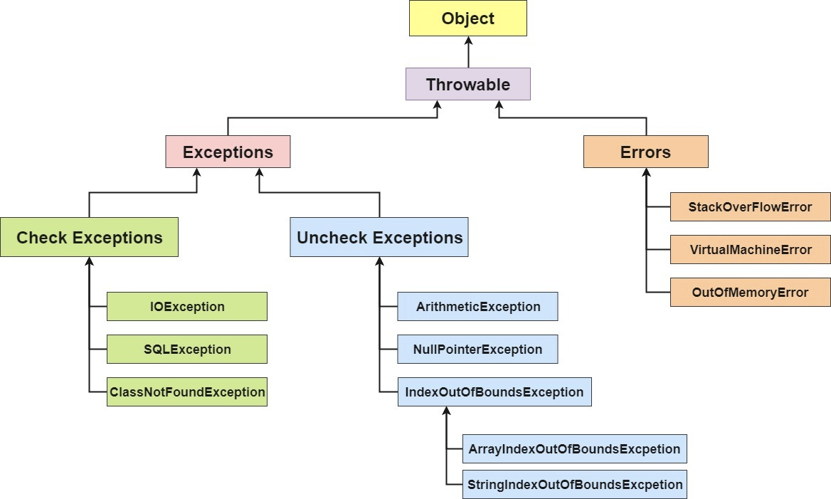 Java异常类层次结构图